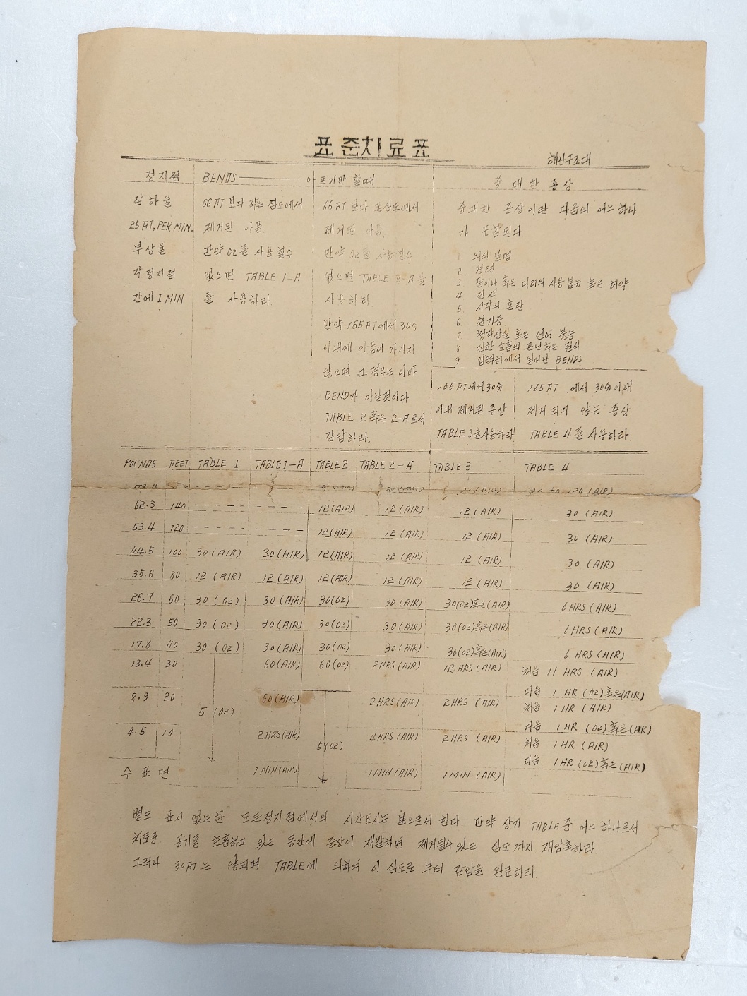 해난구조대의 [표준치료표]