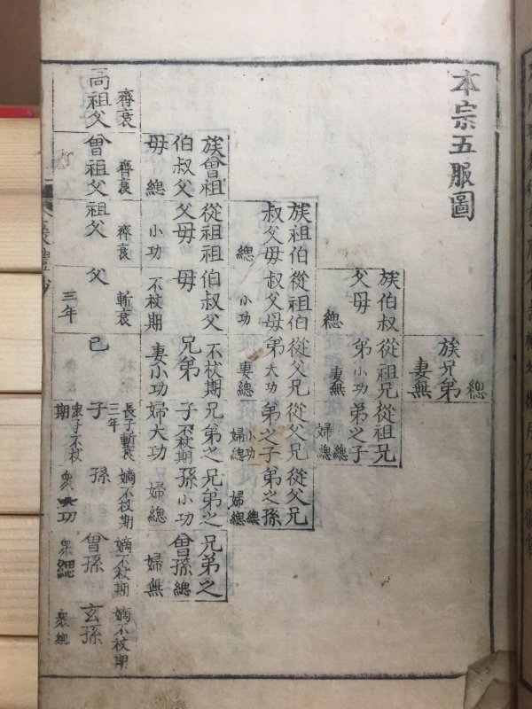 상제예초목(喪祭禮抄目)